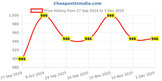 myntra.com Navyaksh Gold-Toned Metal Kuber Showpiece navyaksh Price History Graph from 27 Sep 2024 to 1 Dec 2025
