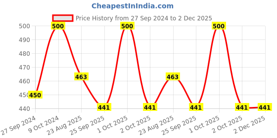 myntra.com Navyaksh Gold Toned Metal Laxmi Ganesh Saraswati Showpiece navyaksh Price History Graph from 27 Sep 2024 to 1 Dec 2025