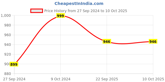 myntra.com Navyaksh Gold Toned Pooja Plate Thali with Shivling Stand & Abhishek Lota Kalash Showpiece navyaksh Price History Graph from 27 Sep 2024 to 9 Oct 2025