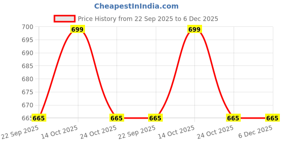 myntra.com Navyaksh Gold-Toned Religious Figurine Showpiece navyaksh Price History Graph from 22 Sep 2025 to 6 Dec 2025