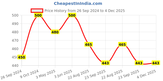 myntra.com Navyaksh Gold-Toned Religious Idol Shiv Showpiece navyaksh Price History Graph from 26 Sep 2024 to 4 Dec 2025