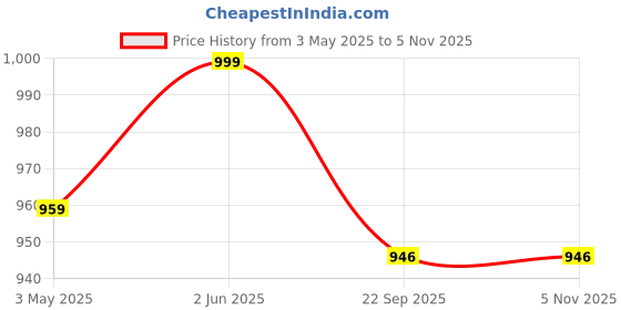 myntra.com Navyaksh Gold-Toned Religious Idol Showpiece navyaksh Price History Graph from 3 May 2025 to 3 Nov 2025