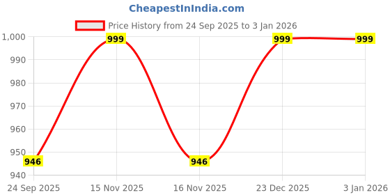 myntra.com Navyaksh Gold-Toned Religious Idol Showpiece navyaksh Price History Graph from 24 Sep 2025 to 30 Dec 2025