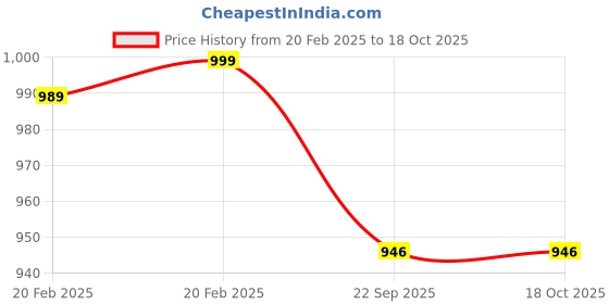myntra.com Navyaksh Gold-Toned Religious Idol Wall Hanging navyaksh Price History Graph from 20 Feb 2025 to 18 Oct 2025