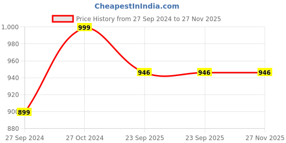 myntra.com Navyaksh Gold-Toned Religious Small Laddu Gopal Showpiece navyaksh Price History Graph from 27 Sep 2024 to 27 Nov 2025