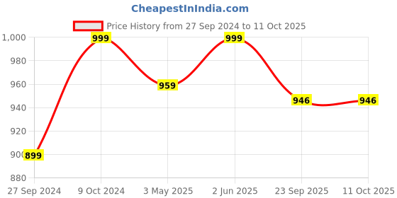 myntra.com Navyaksh Gold-Toned Religious Small Panchmukhi Hanuman Showpiece navyaksh Price History Graph from 27 Sep 2024 to 11 Oct 2025