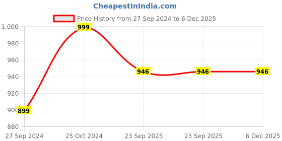 myntra.com Navyaksh Gold-Toned Religious Small Radha Krishan Temple Showpiece navyaksh Price History Graph from 27 Sep 2024 to 5 Dec 2025