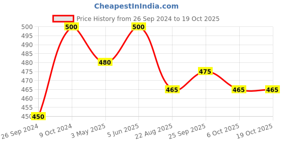 myntra.com Navyaksh Gold Toned Shiva Parvati and Ganesha Murti Shiv Family Parivar Idol Showpiece navyaksh Price History Graph from 26 Sep 2024 to 18 Oct 2025