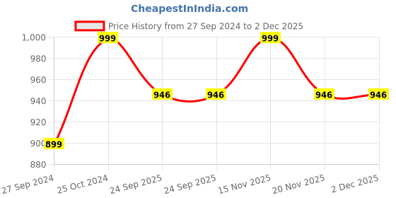 myntra.com Navyaksh Gold-Toned Shivling Religious Idol Showpiece navyaksh Price History Graph from 27 Sep 2024 to 2 Dec 2025