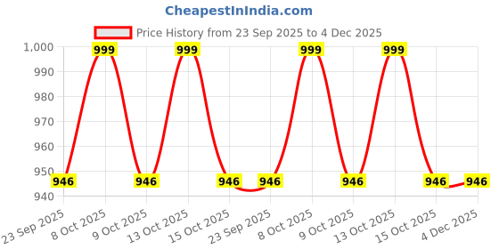 myntra.com Navyaksh Gold-Toned Showpiece navyaksh Price History Graph from 23 Sep 2025 to 3 Dec 2025