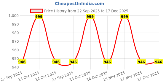 myntra.com Navyaksh Gold-Toned Showpiece navyaksh Price History Graph from 22 Sep 2025 to 17 Dec 2025