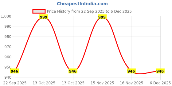 myntra.com Navyaksh Gold-Toned Showpiece navyaksh Price History Graph from 22 Sep 2025 to 5 Dec 2025