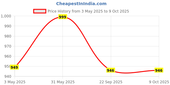 myntra.com Navyaksh Gold-Toned Swan Duck Showpiece navyaksh Price History Graph from 3 May 2025 to 8 Oct 2025