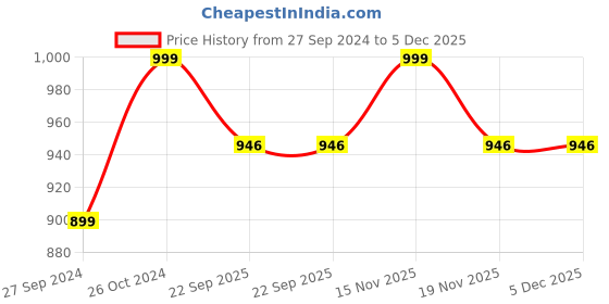 myntra.com Navyaksh Gold Toned Textured Religious Showpieces navyaksh Price History Graph from 27 Sep 2024 to 5 Dec 2025