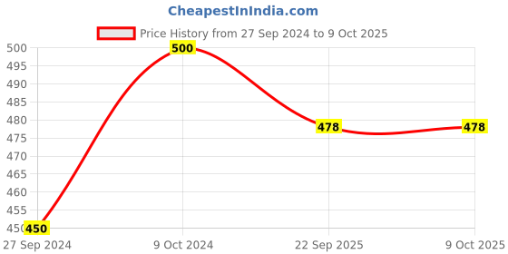 myntra.com Navyaksh GoldToned Lord Shiva Bhole Nath Mahadev shankar Ji Decorative Showpiece navyaksh Price History Graph from 27 Sep 2024 to 8 Oct 2025