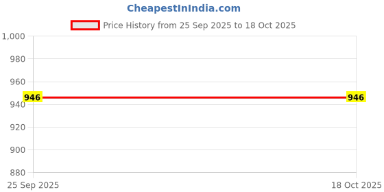 myntra.com Navyaksh Silver Toned & Black Kaamadhenu Religious Idol Showpiece navyaksh Price History Graph from 25 Sep 2025 to 17 Oct 2025
