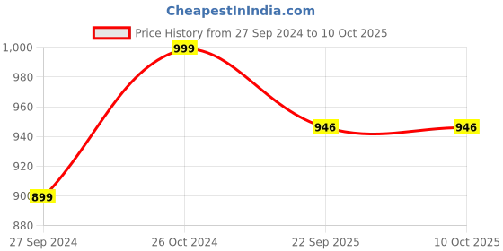 myntra.com Navyaksh Transparent Crystal Small Tortoise Showpiece navyaksh Price History Graph from 27 Sep 2024 to 9 Oct 2025