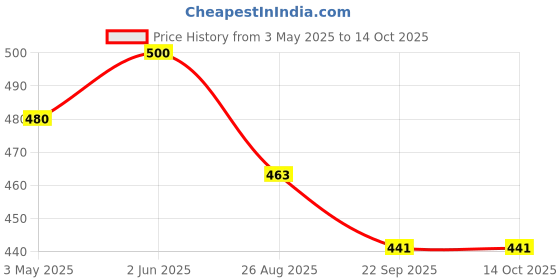 myntra.com Navyaksh Transparent Crystal Turtle Tortoise with Plate Showpiece navyaksh Price History Graph from 3 May 2025 to 12 Oct 2025