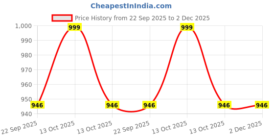myntra.com Navyaksh Transparent Religious Idol Crystal Decorative Showpiece navyaksh Price History Graph from 22 Sep 2025 to 2 Dec 2025