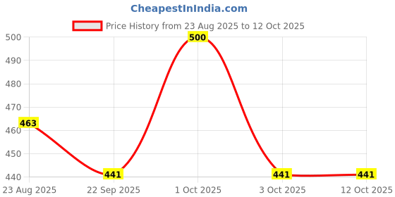 myntra.com Navyaksh Transparent Shivling Showpiece navyaksh Price History Graph from 23 Aug 2025 to 12 Oct 2025