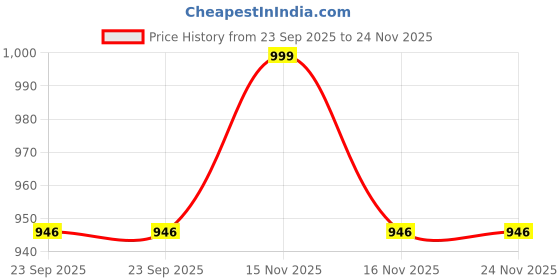 myntra.com Navyaksh Transparent Turtle Glass Showpiece navyaksh Price History Graph from 23 Sep 2025 to 23 Nov 2025