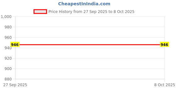 myntra.com Navyaksh White Crystal Religious Small Turtle Plate Showpiece navyaksh Price History Graph from 27 Sep 2025 to 8 Oct 2025