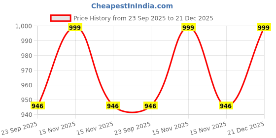 myntra.com Navyaksh White Marble Shiva Lingam Showpiece navyaksh Price History Graph from 23 Sep 2025 to 21 Dec 2025