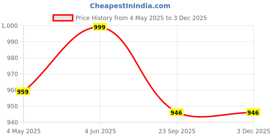 myntra.com Navyaksh White Marble Shivling Showpiece navyaksh Price History Graph from 4 May 2025 to 1 Dec 2025