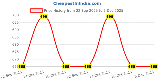 myntra.com Navyaksh White Religious Figurine Showpiece navyaksh Price History Graph from 22 Sep 2025 to 5 Dec 2025
