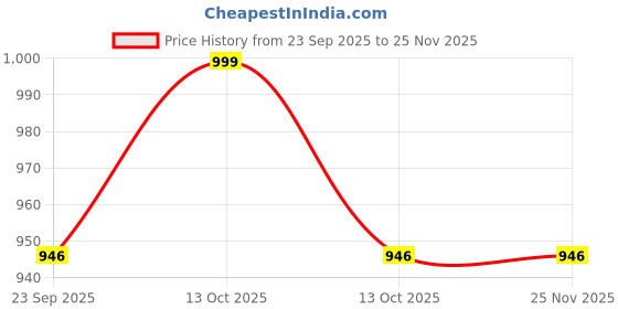 myntra.com Navyaksh White Religious Marble Tiny Showpiece navyaksh Price History Graph from 23 Sep 2025 to 24 Nov 2025