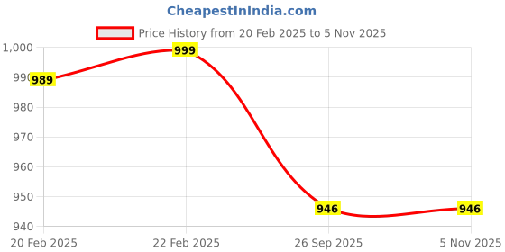 myntra.com Navyaksh White Religious Shivling Idol Lord Shiva Sculpture navyaksh Price History Graph from 20 Feb 2025 to 2 Nov 2025