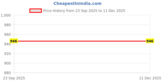 myntra.com Navyaksh White Religious Showpiece navyaksh Price History Graph from 23 Sep 2025 to 9 Dec 2025
