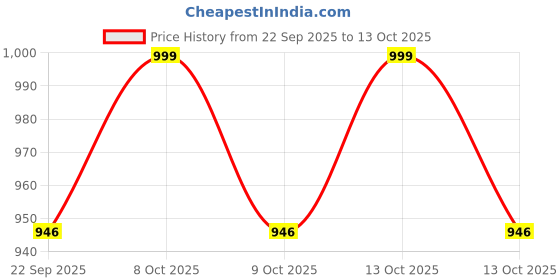 myntra.com Navyaksh White Showpiece navyaksh Price History Graph from 22 Sep 2025 to 13 Oct 2025