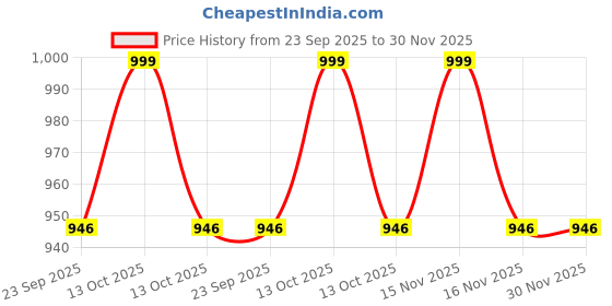 myntra.com Navyaksh White Showpiece navyaksh Price History Graph from 23 Sep 2025 to 30 Nov 2025