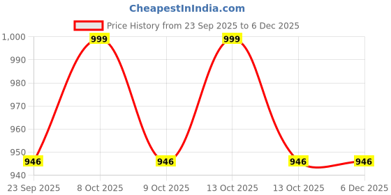myntra.com Navyaksh White Showpiece navyaksh Price History Graph from 23 Sep 2025 to 4 Dec 2025
