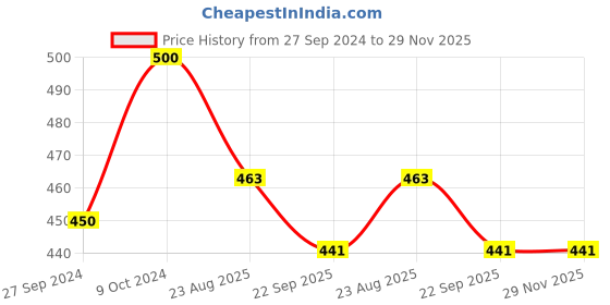myntra.com Navyaksh Yellow & Blue 4 Pieces Fengshui Figurine Table Dcor Showpieces navyaksh Price History Graph from 27 Sep 2024 to 28 Nov 2025