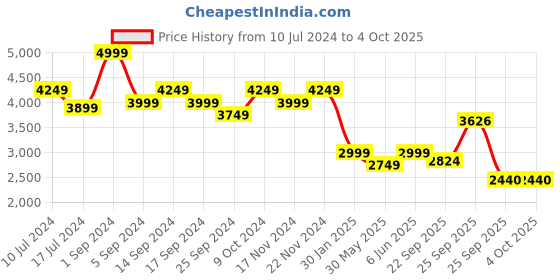 myntra.com navyasa by liva Abstract Printed Culotte Jumpsuit navyasa by liva Price History Graph from 10 Jul 2024 to 4 Oct 2025