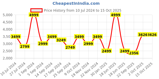 myntra.com navyasa by liva Abstract Printed Culotte Jumpsuit navyasa by liva Price History Graph from 10 Jul 2024 to 14 Oct 2025