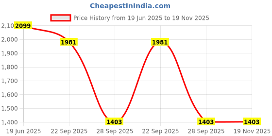 myntra.com navyasa by liva Abstract Printed Longline Shrug navyasa by liva Price History Graph from 19 Jun 2025 to 19 Nov 2025
