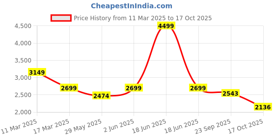 myntra.com navyasa by liva Crystal Wave Printed Tunic & Trousers Co-Ords navyasa by liva Price History Graph from 11 Mar 2025 to 17 Oct 2025
