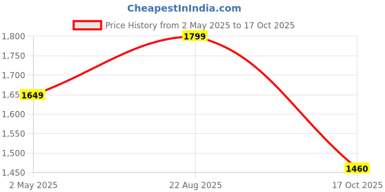 myntra.com navyasa by liva Embellished Print Flared Sleeve Liva Maxi Dress navyasa by liva Price History Graph from 2 May 2025 to 17 Oct 2025