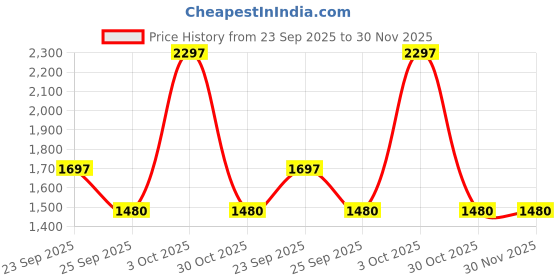 myntra.com navyasa by liva Floral Print Tie-Up Detail V-Neck Liva Basic Jump Suit navyasa by liva Price History Graph from 23 Sep 2025 to 30 Nov 2025