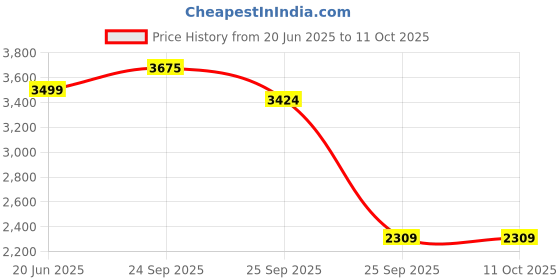 myntra.com navyasa by liva Floral Printed Kaftan Tunic & Trouser Co-Ord Set navyasa by liva Price History Graph from 20 Jun 2025 to 11 Oct 2025