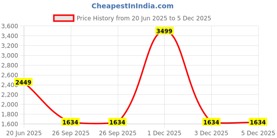 myntra.com navyasa by liva Floral Printed Tie-Up Chiffon Longline Shrug navyasa by liva Price History Graph from 20 Jun 2025 to 4 Dec 2025