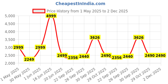 myntra.com navyasa by liva Liva Printed Basic Jumpsuit navyasa by liva Price History Graph from 1 May 2025 to 1 Dec 2025