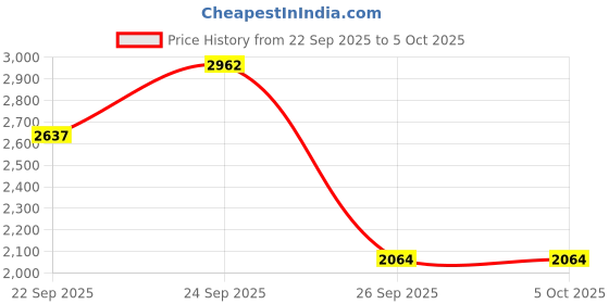myntra.com navyasa by liva Printed Basic Jumpsuit navyasa by liva Price History Graph from 22 Sep 2025 to 4 Oct 2025