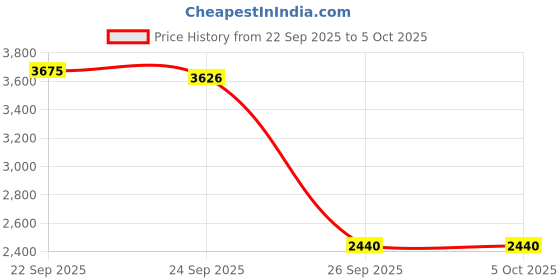 myntra.com navyasa by liva Printed Basic Jumpsuit navyasa by liva Price History Graph from 22 Sep 2025 to 4 Oct 2025