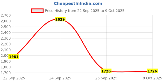 myntra.com navyasa by liva Printed Basic Jumpsuit navyasa by liva Price History Graph from 22 Sep 2025 to 9 Oct 2025
