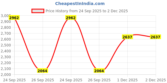 myntra.com navyasa by liva Printed Basic Jumpsuit navyasa by liva Price History Graph from 24 Sep 2025 to 1 Dec 2025