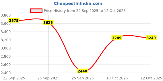 myntra.com navyasa by liva Printed Liva Basic Jumpsuit navyasa by liva Price History Graph from 22 Sep 2025 to 10 Oct 2025